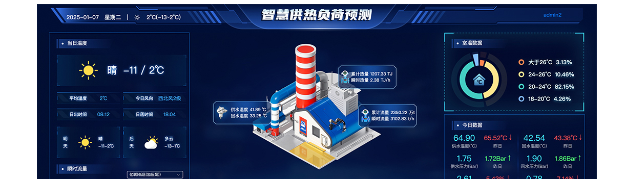 北京创易时代科技有限公司换热站自控系统
AI控制系统：
采用分布式架构，结合大数据和人工智能算法，实现自动控制和自我优化。
基于多维度供暖数据生成AI模型，精确控制供热。
产品功能：
AI控制模型：根据室外温度、光照系数、室内温度等因素计算所需供温和均温。
AI负荷预测：通过神经元网格算法和人工校对训练模型数据，实现精准预测。
AI模型训练：依据实际运行状态修正训练，不断优化模型参数。
AI智能调控：综合分析运行数据，设置上下限并生成预测回归曲线。
总结
这些系统利用先进的技术手段，如人工智能和大数据分析，实现了对供热网络的高效管理和精确控制。它们不仅提高了供热服务的质量和客户满意度，还达到了安全供热和节能的目的。