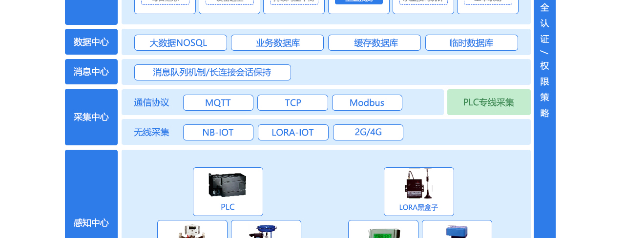北京创易时代科技有限公司智慧供热一体化平台的业务系统分为展示中心、PC端管理系统、移动端便捷管理以及数据可视化平台四个部分。

展示中心：用于集中展示和监控整个供热系统的运行状态。
PC端管理系统：
实时数据：包括工艺数据、室温数据和天气数据。
工艺控制：涵盖组态控制、计划任务和分时控制。
负荷预测：通过训练模型预测热源负荷和换热站负荷。
智能控制：采用不利站调控法进行单站优化和整网调控。
整网分布：利用GIS绘制进行爆管分析和热力分析。
生产报表：生成能耗报表、环保监测和碳排放计算等报告。
历史数据：支持分钟存储、小时汇总和每日汇总。
理论计算：包括工艺计算、指标计算和设备选型。
一网平衡：实现水力平衡、均温权重分布和持续均温平衡。
二网平衡：通过单元阀、户阀和室温预测进行调节。
失水分析：提供补水异常报警、补水率分析和水量损耗统计。
实时报警：支持秒级报警、组合报警和工单联动。
移动端便捷管理：方便用户在移动设备上进行管理和操作。
数据可视化平台：将各类数据以直观的图表形式展示，便于分析和决策。
数据中心
数据中心包含大数据NOSQL、业务数据库、缓存数据库和临时数据库，为系统提供强大的数据支持。

消息中心
消息中心采用消息队列机制和长连接会话保持技术，确保信息的实时传递和处理。

采集中心
采集中心支持多种通信协议（如MQTT、TCP、Modbus）和无线采集方式（如NB-IOT、LORA-IOT、2G/4G），并通过PLC专线采集数据。

感知中心
感知中心包括各种传感器和控制设备，如PLC、LORA黑盒子、热表等采集类设备、阀门等控制类设备、室温采集器和自控一体阀，用于实时监测和控制供热系统的各项参数。

安全认证与权限策略
平台还具备完善的安全认证和权限策略，确保系统的安全性和稳定性。