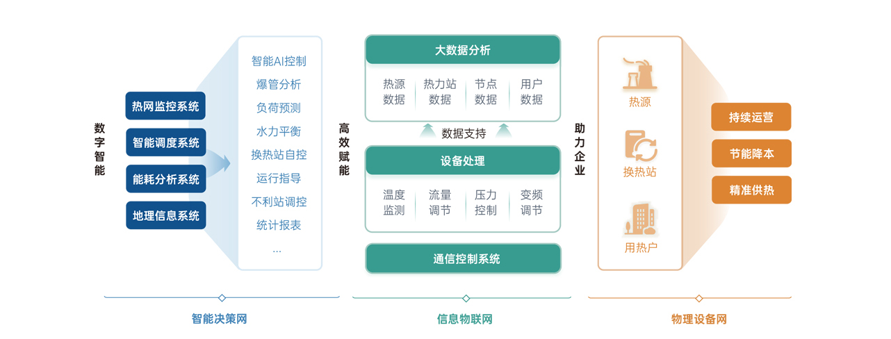 智慧供热系统通过数字智能、高效赋能和助力企业三个层面，构建了智能决策网、信息物联网和物理设备网的综合体系。在数字智能层面，热网监控系统、智能调度系统、能耗分析系统和地理信息系统等模块协同工作，实现智能AI控制、爆管分析、负荷预测、水力平衡、换热站自控、运行指导、不利站调控及统计报表等功能。这些功能为系统的智能化管理提供了坚实的基础。
在高效赋能方面，大数据分析对热源数据、热力站数据、节点数据和用户数据进行深度挖掘，为设备处理提供强有力的数据支持。设备处理涵盖温度监测、流量调节、压力控制和变频调节等关键环节，确保供热系统的稳定运行。通信控制系统则保障了各部分之间的高效协同与信息传递。
最终，这一系列技术手段和数据分析成果助力企业在热源、换热站和用热户三个物理设备网上实现持续运营、节能降本和精准供热的目标，全面提升供热服务的质量和效率。