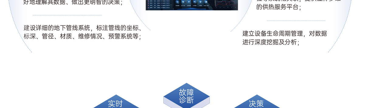 该系统通过多个环节协同工作，实现提高效率、实时监测、故障诊断、决策支持和提升服务的目标。在提高效率方面，系统通过精准热网规划和GIS数据规划执行预防性维护，优化管线布局，从而降低能源消耗并提升整体运行效率。实时监测功能则通过监控传感器对供热系统的各项参数进行实时跟踪，确保优化供热效率。

在故障诊断环节，系统能够及时发现并定位问题，制定响应计划，有效降低维修成本。决策支持模块通过对收集的数据进行分析，为管理者提供科学依据，帮助其做出更合理的决策。最后，在提升服务方面，系统能够快速响应客户需求，提供个性化服务，增强客户满意度。整个流程环环相扣，形成一个高效、智能的供热管理体系。