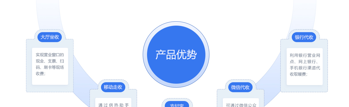 北京创易时代科技有限公司收费系统的线上支付功能具备显著的产品优势，为用户提供便捷、高效和多元化的支付体验。首先，大厅坐收功能实现了营业窗口的现金、支票、扫码、刷卡等现场收费方式，满足用户在实体网点的缴费需求，确保线下支付的便捷性和安全性。移动走收功能通过供热助手APP实现上门收费，支持实时查询、扫码和打票，方便用户随时随地完成缴费，提升了服务的灵活性和用户体验。银行代收功能利用银行营业网点、网上银行和手机银行渠道代收取暖费，拓宽了用户的支付渠道，让用户可以通过多种银行途径轻松完成缴费，提高了支付的便利性。微信代收功能可通过微信公众号、小程序和生活缴费等多种方式实现微信代收取暖费，用户只需在微信平台上简单操作即可完成支付，进一步简化了缴费流程，提升了支付效率。支付宝代收功能则通过支付宝的生活缴费实现微信代收取暖费，用户可以在支付宝平台上快速完成缴费，享受安全、快捷的支付服务。综上所述，收费系统的线上支付功能集成了多种支付方式，包括大厅坐收、移动走收、银行代收、微信代收和支付宝代收，为用户提供了全方位、多渠道的支付选择，极大地提升了缴费的便捷性和用户体验。
