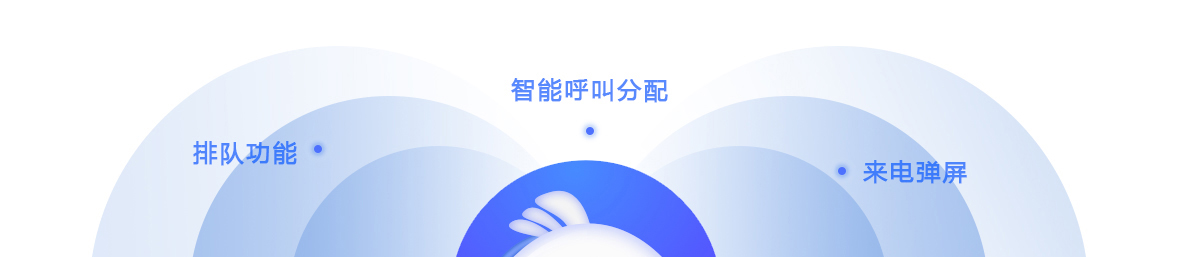 北京创易时代科技有限公司呼叫中心呼叫中心是一个集多种功能于一体的综合服务平台，旨在提升客户服务体验和工作效率。其核心功能包括：
排队功能
语音接入：支持客户通过语音方式接入系统。
录音功能：自动记录通话内容，便于后续分析和存档。
语音留言：提供客户在忙线或无人接听时留言的功能。
智能呼叫分配
自动语音应答：根据客户需求自动引导至相应服务模块。
智能呼叫分配：根据客户信息和需求，智能分配至最合适的客服人员。
来电弹屏
来电弹屏：当有来电时，系统自动弹出客户相关信息，帮助客服快速了解客户背景。
监听监控：实时监控通话过程，确保服务质量。
语音外拨：支持客服主动外拨电话，进行回访或通知。
预拨号：提前设置拨号列表，提高拨号效率。
统计分析：对通话数据进行统计分析，为优化服务提供依据。
通过这些功能的协同作用，呼叫中心能够高效处理客户咨询、投诉和建议，提升客户满意度和企业运营效率。