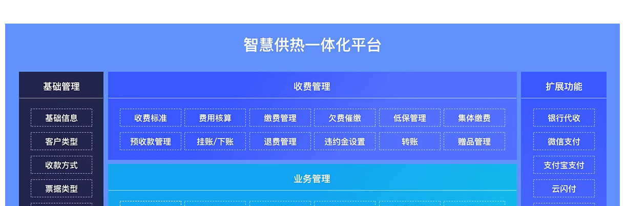 北京创易时代科技有限公司 智慧供热一体化平台是为供热企业提供全面解决方案的综合性系统，旨在通过智能化、数据化管理提升运营效率和客户满意度。在基础管理方面，平台涵盖了基础信息、客户类型、收款方式、票据类型、滞纳金管理、面积管理、参数设置、超高设置及系统设置等模块，确保各项基础数据准确无误，为后续业务开展奠定坚实基础。

收费管理作为核心功能之一，包括收费标准、费用核算、缴费管理、欠费催缴、低保管理、集体缴费、预收款管理、挂账/下账、退费管理、违约金设置、转账、赠品管理等内容，实现了从收费到退款的全流程闭环管理，有效提升了财务处理的规范性和透明度。