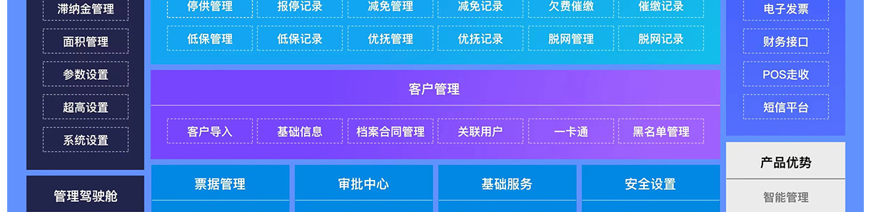 北京创易时代科技有限公司 业务管理模块则聚焦于停供管理、报停记录、减免管理、低保管理、优抚管理、脱网管理等具体业务操作，通过减免记录、欠费催缴、催缴记录、低保记录、优抚记录、脱网记录等功能，确保各项业务流程顺畅，提高工作效率。

客户管理模块致力于优化客户服务体验，提供客户导入、基础信息、档案合同管理、关联用户、一卡通、黑名单管理等服务，实现客户信息的全面管理和个性化服务，增强客户粘性。