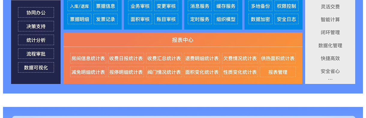  北京创易时代科技有限公司 票据管理和审批中心模块分别负责入库/退库、票据信息、票据明细、发票记录以及业务审核、变更审核、面积审核、账目审核等工作，确保票据和审批流程的规范化和高效化。

基础服务和安全设置模块则提供了消息服务、缓存服务、定时服务、组织模型、多地备份、权限控制、数据加密、安全日志等支持功能，保障系统的稳定运行和数据安全。